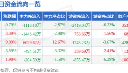 股票行情快报：盛通股份（002599）1月15日主力资金净卖出1113.18万元