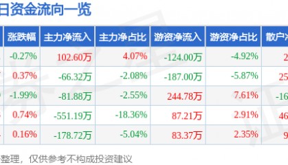 股票行情快报：大庆华科（000985）7月17日主力资金净买入102.60万元