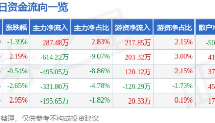 股票行情快报：和顺电气（300141）2月18日主力资金净买入287.48万元