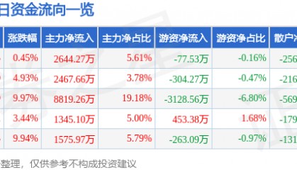 股票行情快报：华东重机（002685）4月15日主力资金净买入2644.27万元