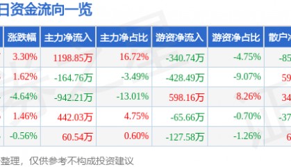 股票行情快报：和顺电气（300141）2月6日主力资金净买入1198.85万元