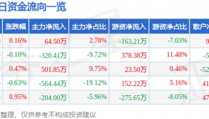 股票行情快报：大庆华科（000985）7月25日主力资金净买入64.50万元