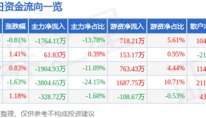 股票行情快报：*ST华微（600360）9月17日主力资金净卖出1764.11万元