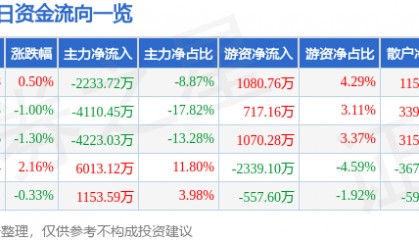 股票行情快报：大连重工（002204）6月9日主力资金净卖出2233.72万元