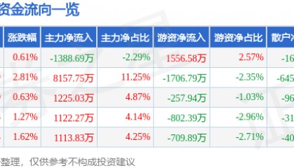 股票行情快报：奥特佳（002239）3月20日主力资金净卖出1388.69万元