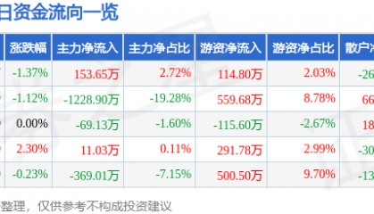 股票行情快报：恒源煤电（600971）1月21日主力资金净买入153.65万元
