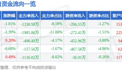 股票行情快报：南京港（002040）7月23日主力资金净卖出1330.58万元
