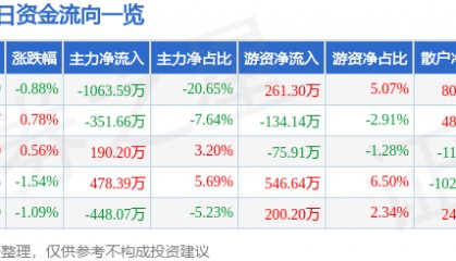 股票行情快报：和顺电气（300141）3月5日主力资金净卖出1063.59万元