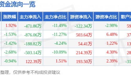 股票行情快报：海普瑞（002399）11月19日主力资金净卖出471.86万元
