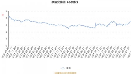 建信潜力新蓝筹股票A：2025年上半年利润3807.63万元 净值增长率7.53%