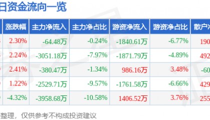 股票行情快报：金安国纪（002636）2月10日主力资金净卖出64.48万元