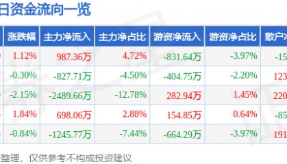 股票行情快报：美格智能（002881）6月4日主力资金净买入987.36万元