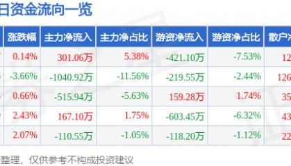 股票行情快报：华东数控（002248）4月17日主力资金净买入301.06万元