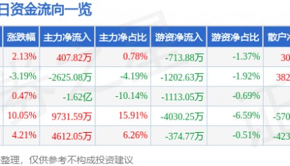 股票行情快报：西安饮食（000721）11月12日主力资金净买入407.82万元