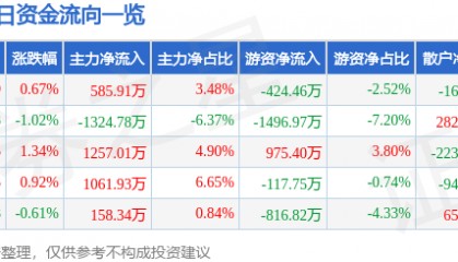 股票行情快报：东方钽业（000962）7月10日主力资金净买入585.91万元