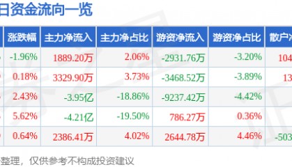 陕西煤业（601225）8月11日主力资金净买入1889.20万元
