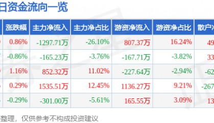 股票行情快报：京威股份（002662）4月21日主力资金净卖出1297.71万元
