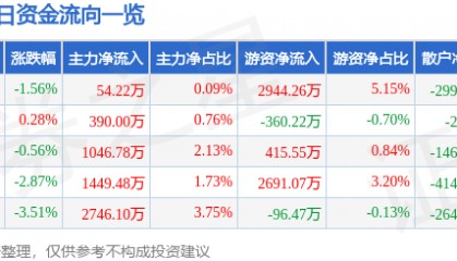 股票行情快报：国电南瑞（600406）11月28日主力资金净买入54.22万元