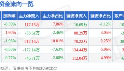 股票行情快报：新黄浦（600638）4月2日主力资金净买入117.15万元