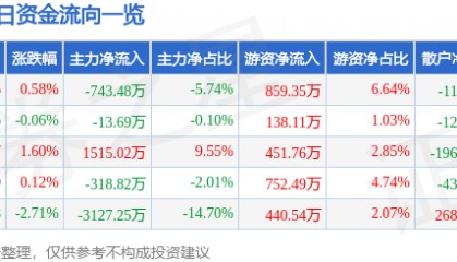 股票行情快报：东方钽业（000962）8月6日主力资金净卖出743.48万元