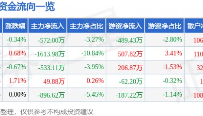股票行情快报：奥特佳（002239）5月13日主力资金净卖出572.00万元