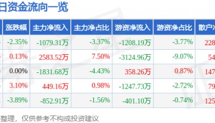 股票行情快报：华东重机（002685）5月15日主力资金净卖出1079.31万元