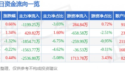 股票行情快报：南京证券（601990）12月6日主力资金净卖出1199.25万元