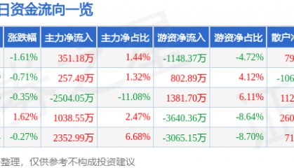 股票行情快报：凤凰传媒（601928）12月23日主力资金净买入351.18万元