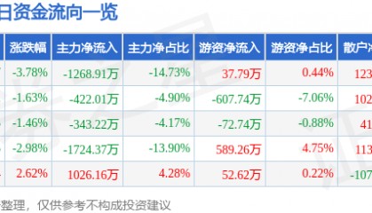 股票行情快报：金健米业（600127）1月3日主力资金净卖出1268.91万元