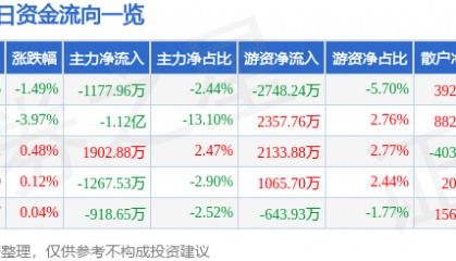 股票行情快报：国电南瑞（600406）1月3日主力资金净卖出1177.96万元