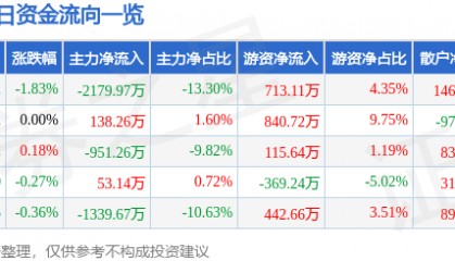 股票行情快报：赞宇科技（002637）8月7日主力资金净卖出2179.97万元