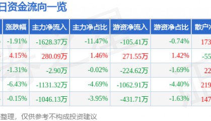 股票行情快报：中材节能（603126）1月15日主力资金净卖出1628.37万元