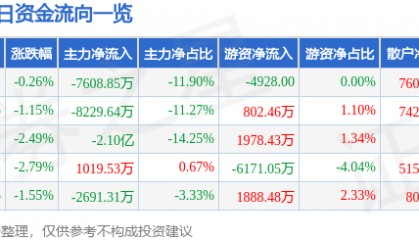 股票行情快报：融发核电（002366）9月1日主力资金净卖出7608.85万元