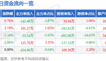 股票行情快报：海螺新材（000619）11月19日主力资金净卖出145.48万元