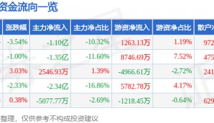 股票行情快报：爱施德（002416）12月4日主力资金净卖出1.10亿元