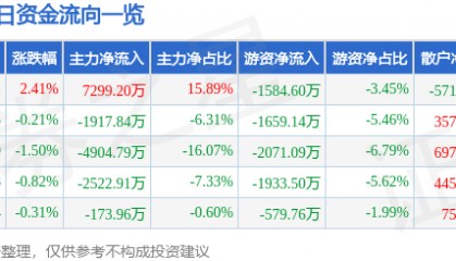 股票行情快报：中国卫通（601698）4月1日主力资金净买入7299.20万元