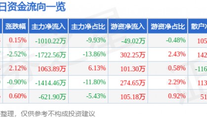 股票行情快报：中材节能（603126）2月26日主力资金净卖出1010.22万元