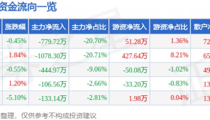 股票行情快报：海普瑞（002399）11月28日主力资金净卖出779.72万元