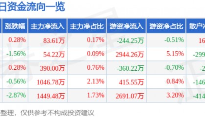 股票行情快报：国电南瑞（600406）11月29日主力资金净买入83.61万元