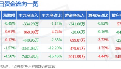 股票行情快报：南京证券（601990）1月8日主力资金净卖出334.29万元