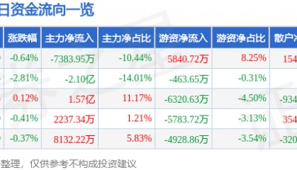 股票行情快报：海螺水泥（600585）8月1日主力资金净卖出7383.95万元