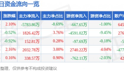 股票行情快报：国电南瑞（600406）12月24日主力资金净卖出5783.86万元