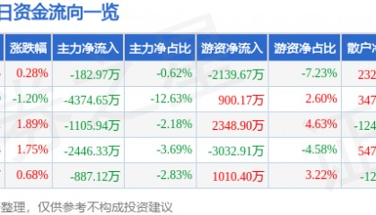 股票行情快报：东方钽业（000962）7月28日主力资金净卖出182.97万元