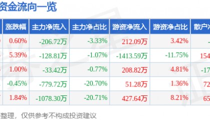 股票行情快报：海普瑞（002399）12月3日主力资金净卖出206.72万元