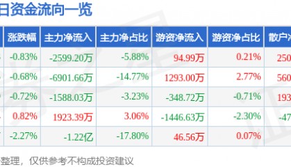 股票行情快报：中国卫通（601698）3月19日主力资金净卖出2599.20万元