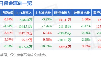 股票行情快报：大龙地产（600159）12月16日主力资金净卖出328.04万元