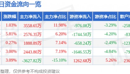 股票行情快报：赞宇科技（002637）7月28日主力资金净买入3558.65万元