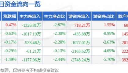 股票行情快报：国电南瑞（600406）1月9日主力资金净卖出1326.81万元