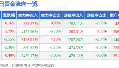 股票行情快报：国电南瑞（600406）12月18日主力资金净买入338.57万元