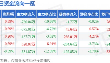 股票行情快报：青岛双星（000599）8月12日主力资金净卖出786.04万元